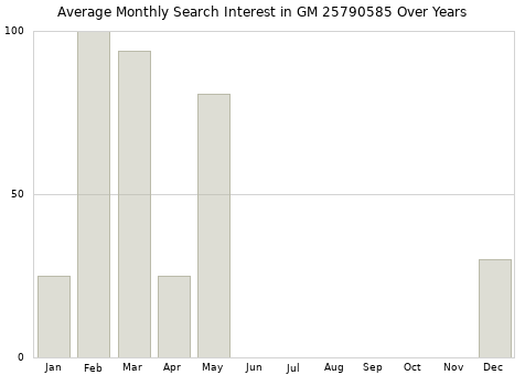 Monthly average search interest in GM 25790585 part over years from 2013 to 2020.