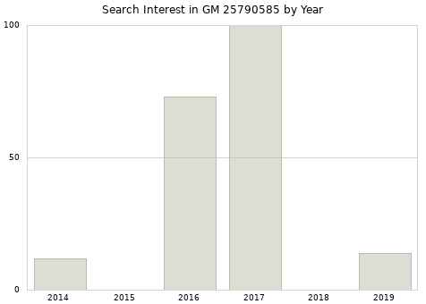 Annual search interest in GM 25790585 part.