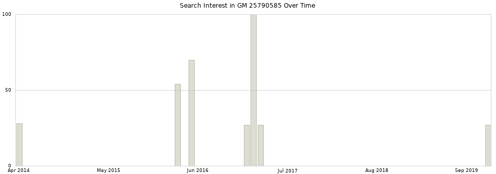 Search interest in GM 25790585 part aggregated by months over time.