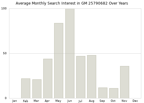 Monthly average search interest in GM 25790682 part over years from 2013 to 2020.