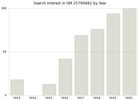 Annual search interest in GM 25790682 part.