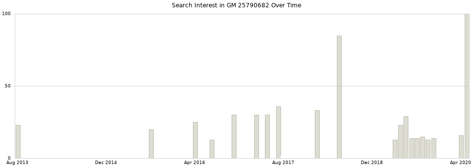 Search interest in GM 25790682 part aggregated by months over time.