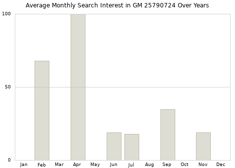 Monthly average search interest in GM 25790724 part over years from 2013 to 2020.