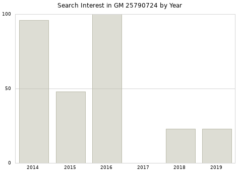 Annual search interest in GM 25790724 part.
