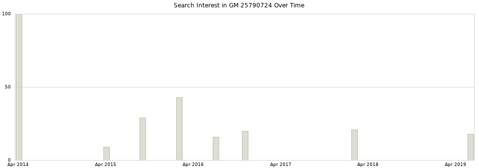 Search interest in GM 25790724 part aggregated by months over time.