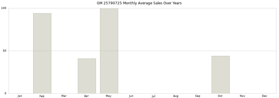 GM 25790725 monthly average sales over years from 2014 to 2020.