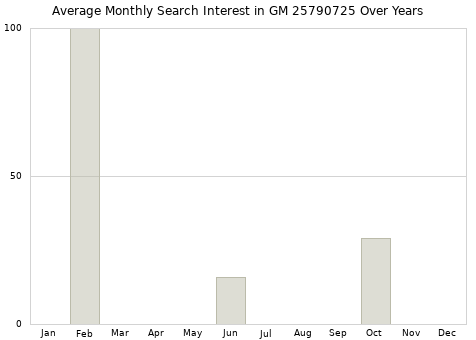 Monthly average search interest in GM 25790725 part over years from 2013 to 2020.