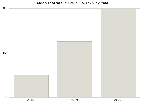 Annual search interest in GM 25790725 part.