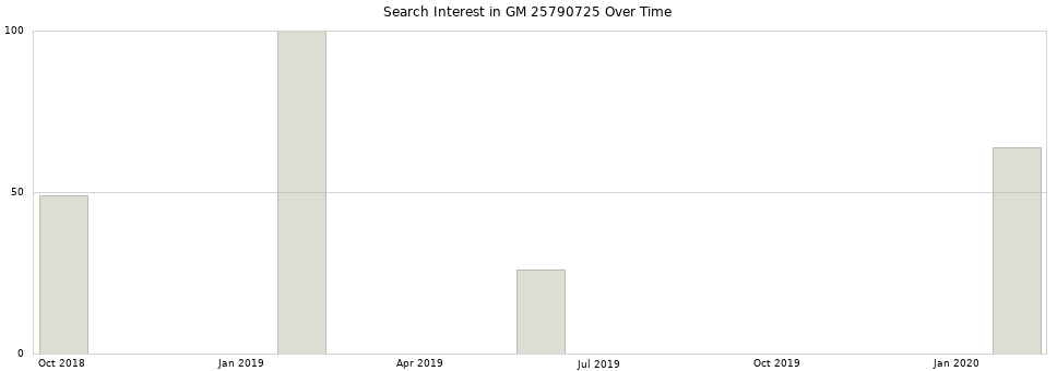 Search interest in GM 25790725 part aggregated by months over time.