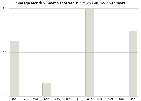 Monthly average search interest in GM 25790869 part over years from 2013 to 2020.