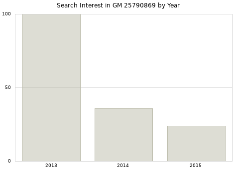 Annual search interest in GM 25790869 part.
