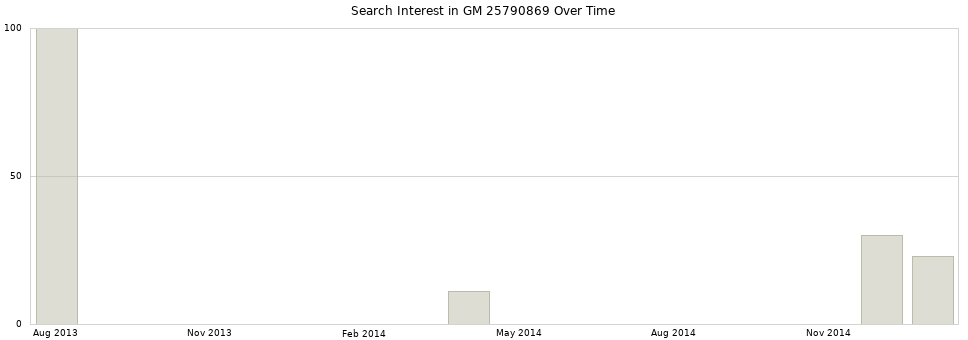 Search interest in GM 25790869 part aggregated by months over time.
