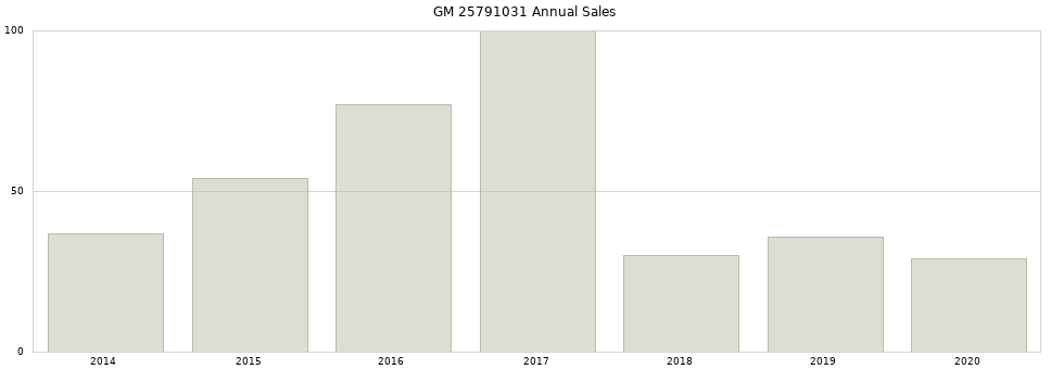 GM 25791031 part annual sales from 2014 to 2020.