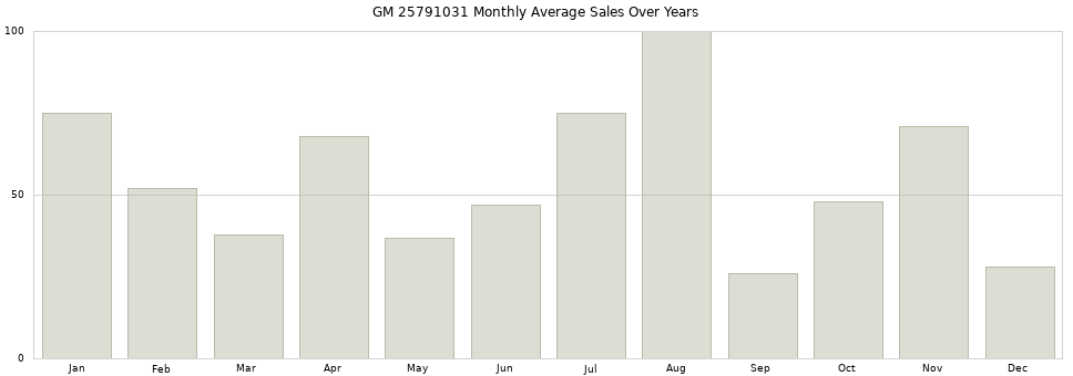 GM 25791031 monthly average sales over years from 2014 to 2020.
