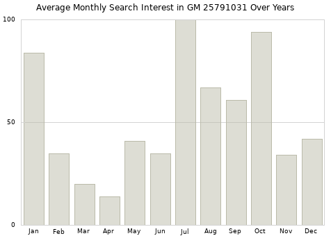 Monthly average search interest in GM 25791031 part over years from 2013 to 2020.