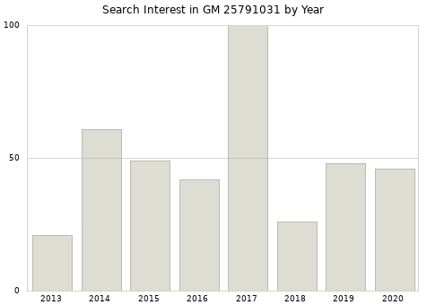 Annual search interest in GM 25791031 part.