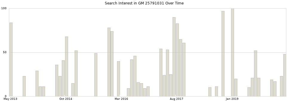 Search interest in GM 25791031 part aggregated by months over time.
