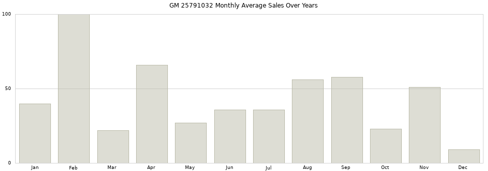 GM 25791032 monthly average sales over years from 2014 to 2020.