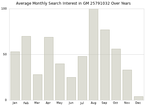 Monthly average search interest in GM 25791032 part over years from 2013 to 2020.