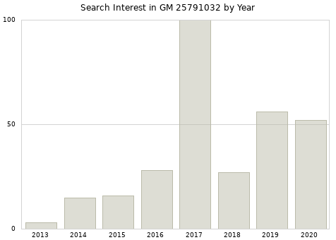 Annual search interest in GM 25791032 part.