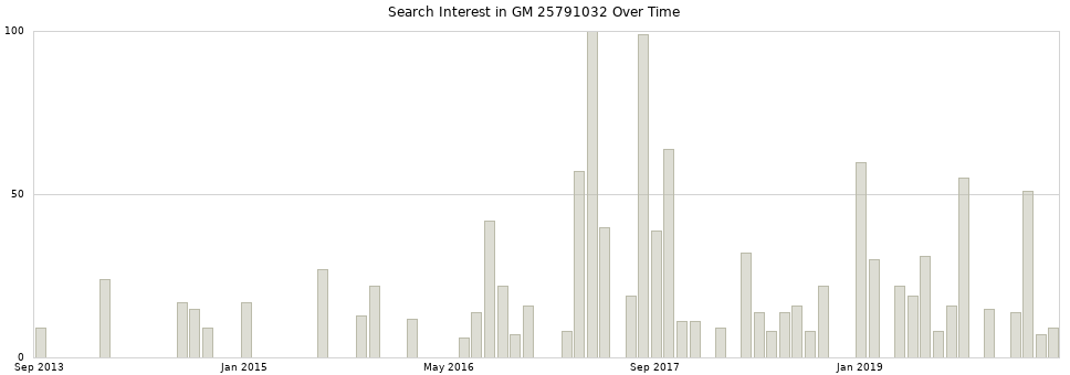 Search interest in GM 25791032 part aggregated by months over time.
