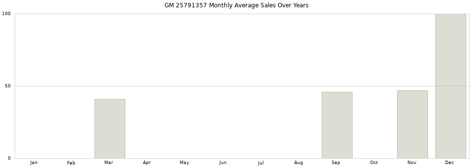 GM 25791357 monthly average sales over years from 2014 to 2020.