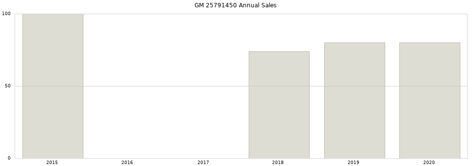 GM 25791450 part annual sales from 2014 to 2020.
