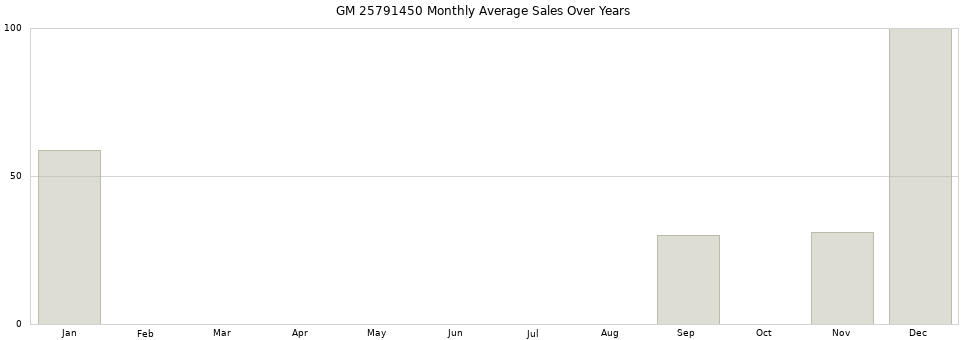 GM 25791450 monthly average sales over years from 2014 to 2020.