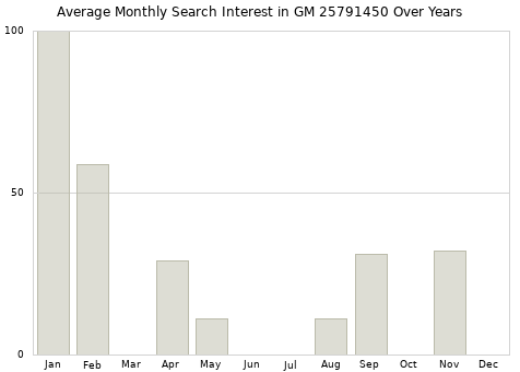 Monthly average search interest in GM 25791450 part over years from 2013 to 2020.