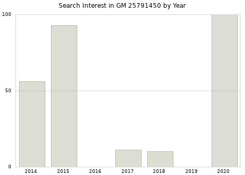 Annual search interest in GM 25791450 part.