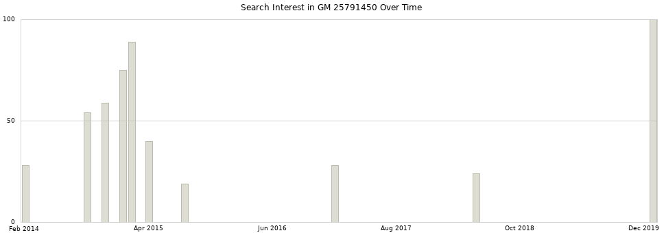 Search interest in GM 25791450 part aggregated by months over time.