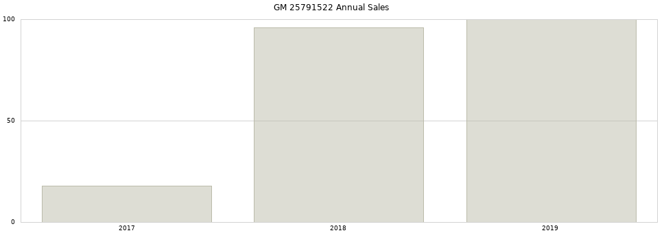 GM 25791522 part annual sales from 2014 to 2020.