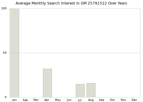 Monthly average search interest in GM 25791522 part over years from 2013 to 2020.