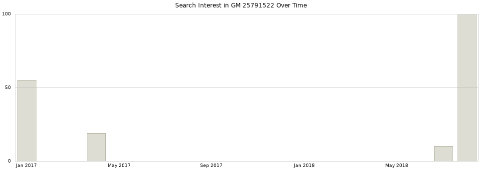 Search interest in GM 25791522 part aggregated by months over time.