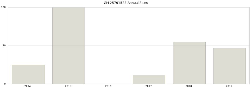 GM 25791523 part annual sales from 2014 to 2020.