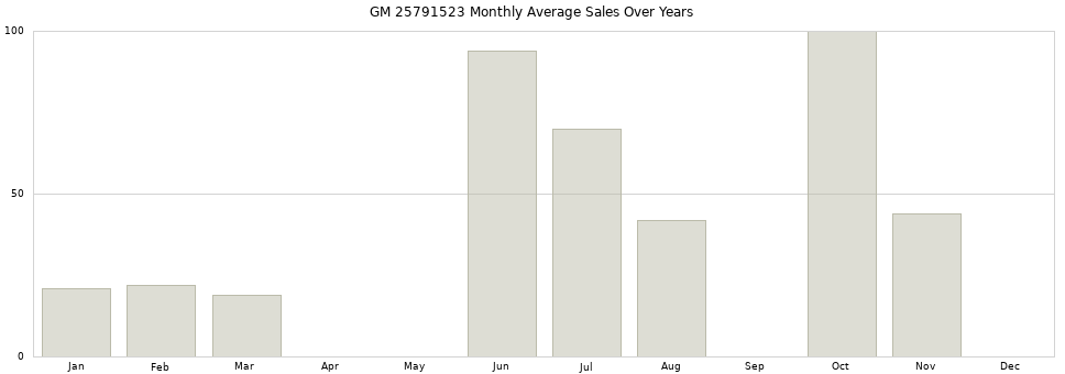 GM 25791523 monthly average sales over years from 2014 to 2020.