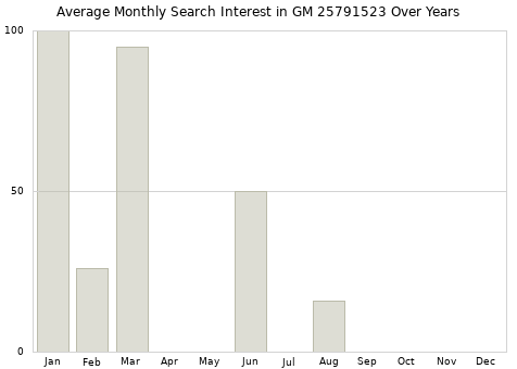 Monthly average search interest in GM 25791523 part over years from 2013 to 2020.