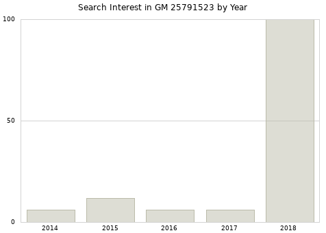 Annual search interest in GM 25791523 part.