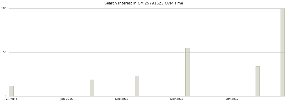 Search interest in GM 25791523 part aggregated by months over time.