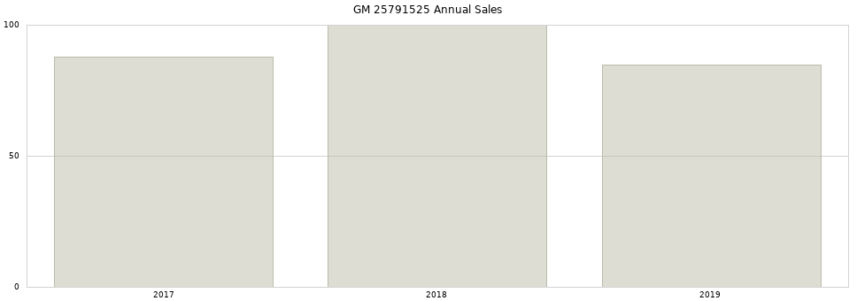 GM 25791525 part annual sales from 2014 to 2020.