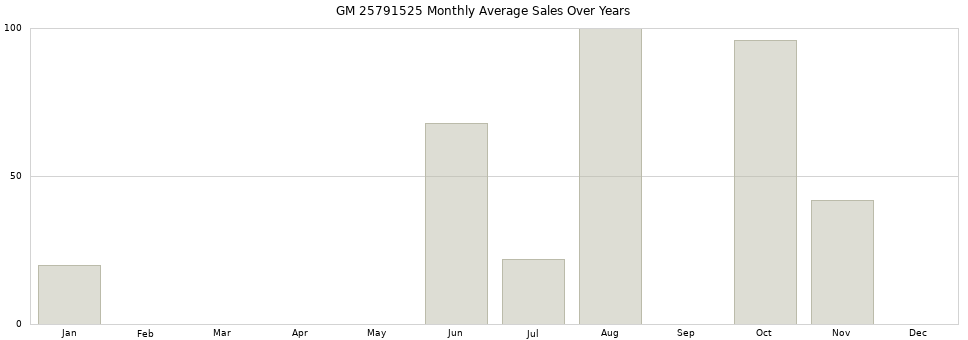 GM 25791525 monthly average sales over years from 2014 to 2020.