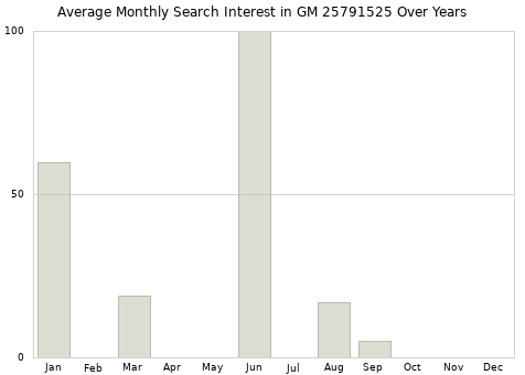 Monthly average search interest in GM 25791525 part over years from 2013 to 2020.