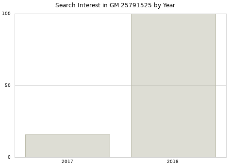 Annual search interest in GM 25791525 part.