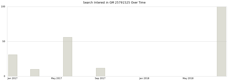 Search interest in GM 25791525 part aggregated by months over time.