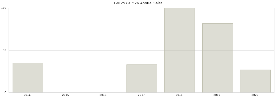 GM 25791526 part annual sales from 2014 to 2020.