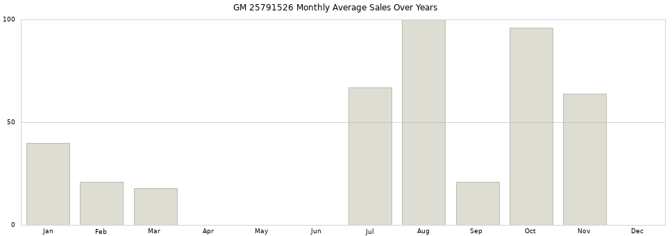 GM 25791526 monthly average sales over years from 2014 to 2020.