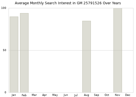 Monthly average search interest in GM 25791526 part over years from 2013 to 2020.