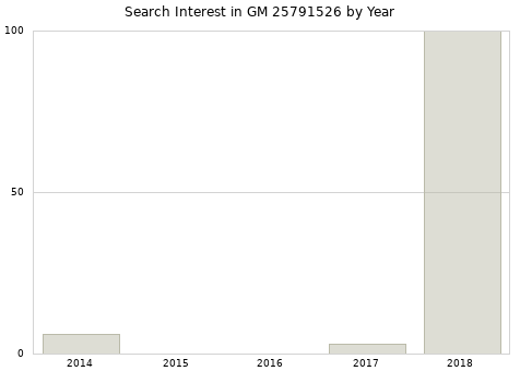 Annual search interest in GM 25791526 part.