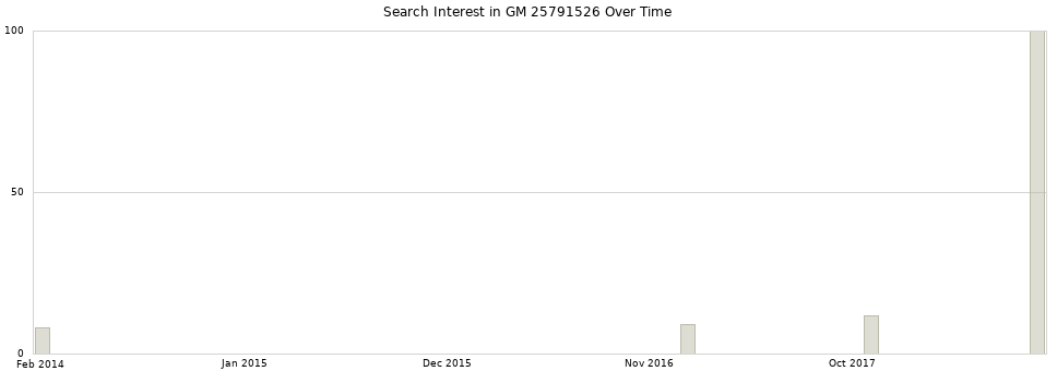 Search interest in GM 25791526 part aggregated by months over time.