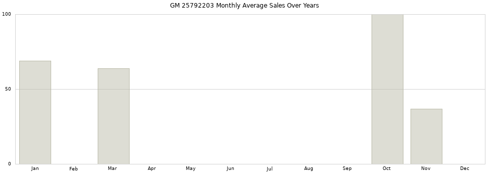 GM 25792203 monthly average sales over years from 2014 to 2020.